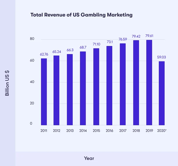 Casino Statistics