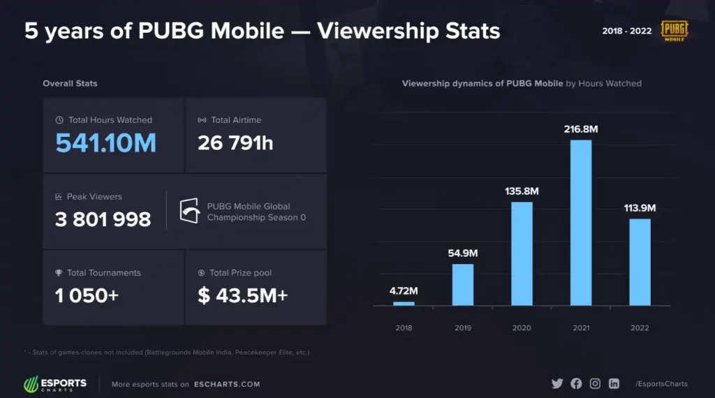 PUBG Esports Viewership Stats