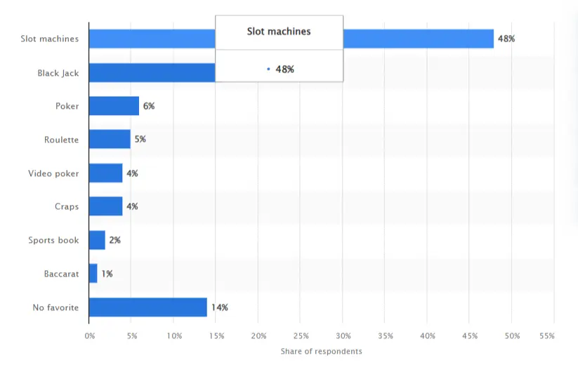 Stats of Playing Online Roulette Games